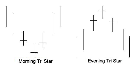 bentuk morning tri star dan evening tri star pada candlestick