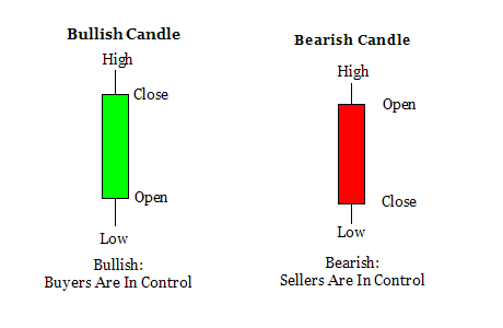 posisi open, close, high dan low pada candlestick 