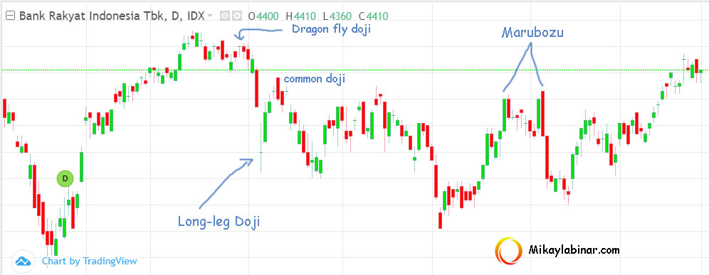 Marubozu Dan Doji Pada Candlestick Mikaylabinar Com