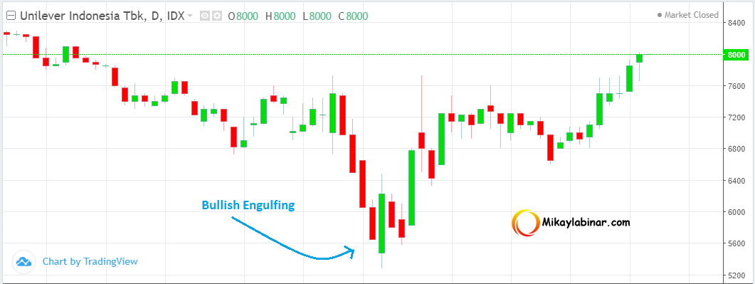 pola bullish engulfing saham