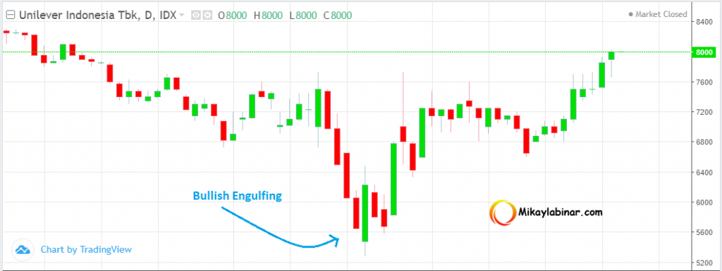 Pola Bullish Engulfing