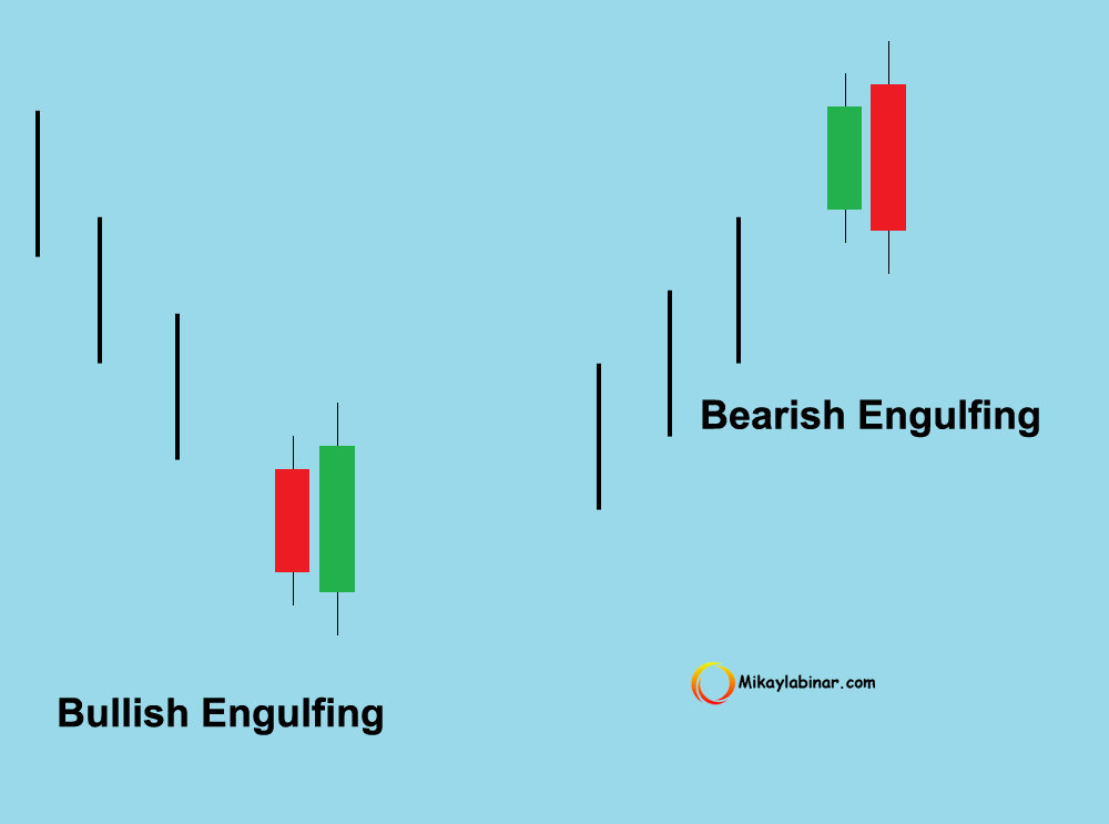 Engulfing dan Polanya dalam Candlestick