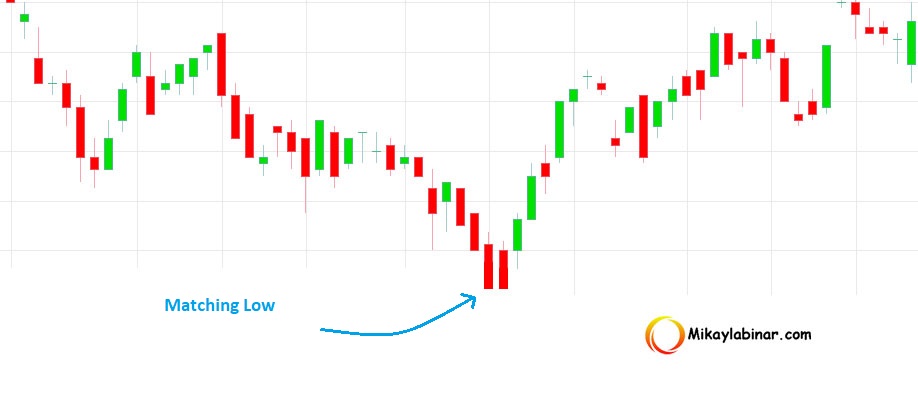 matching low dan matching high candlestick