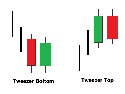 Tweezer Bottom dan Tweezer Top Candlestick