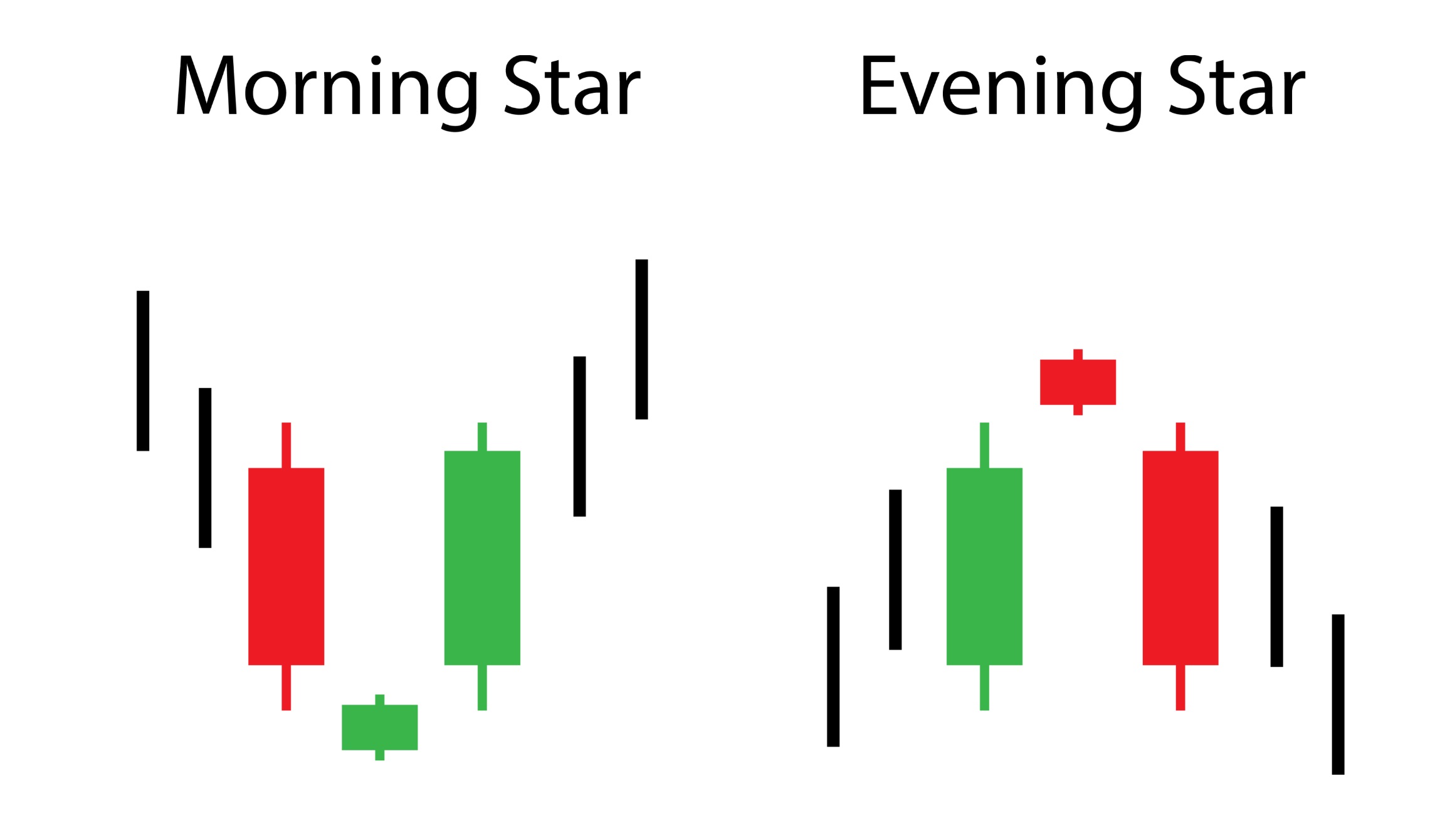 bentuk morning star dan evening star candlestick
