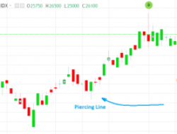 Pola Piercing Line Candlestick and Dark Cloud Cover