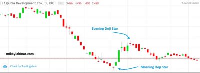 pola morning doji star dan evening doji star pada candlestick