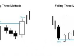 Rising Three Methods dan Falling Three