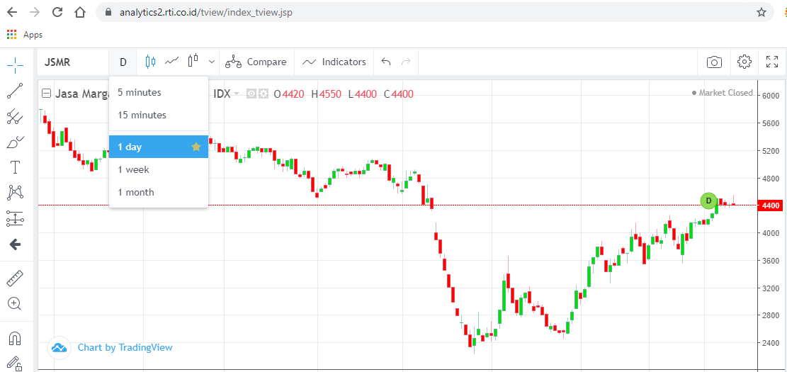 parameter waktu trading saham pada charting