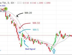 Indikator Moving Average Crossover Pada Analisis Saham