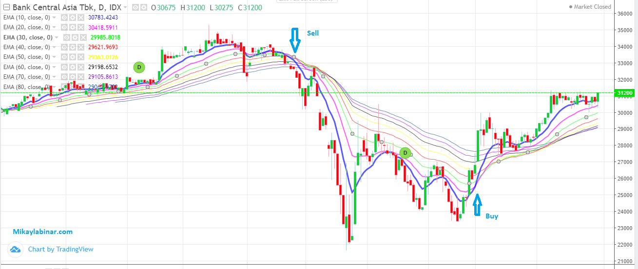 Indikator ma ribbon adalah moving average ribbon pada saham