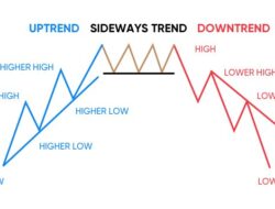 Mengenal Trend Dalam Teknikal Analisis Saham