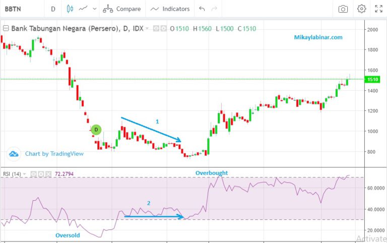 Cara Membaca Indikator Rsi Relative Strength Index Dalam Analisis Saham Teknikal Mikaylabinar