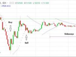 Indikator Parabolic SAR dalam Analisis Saham