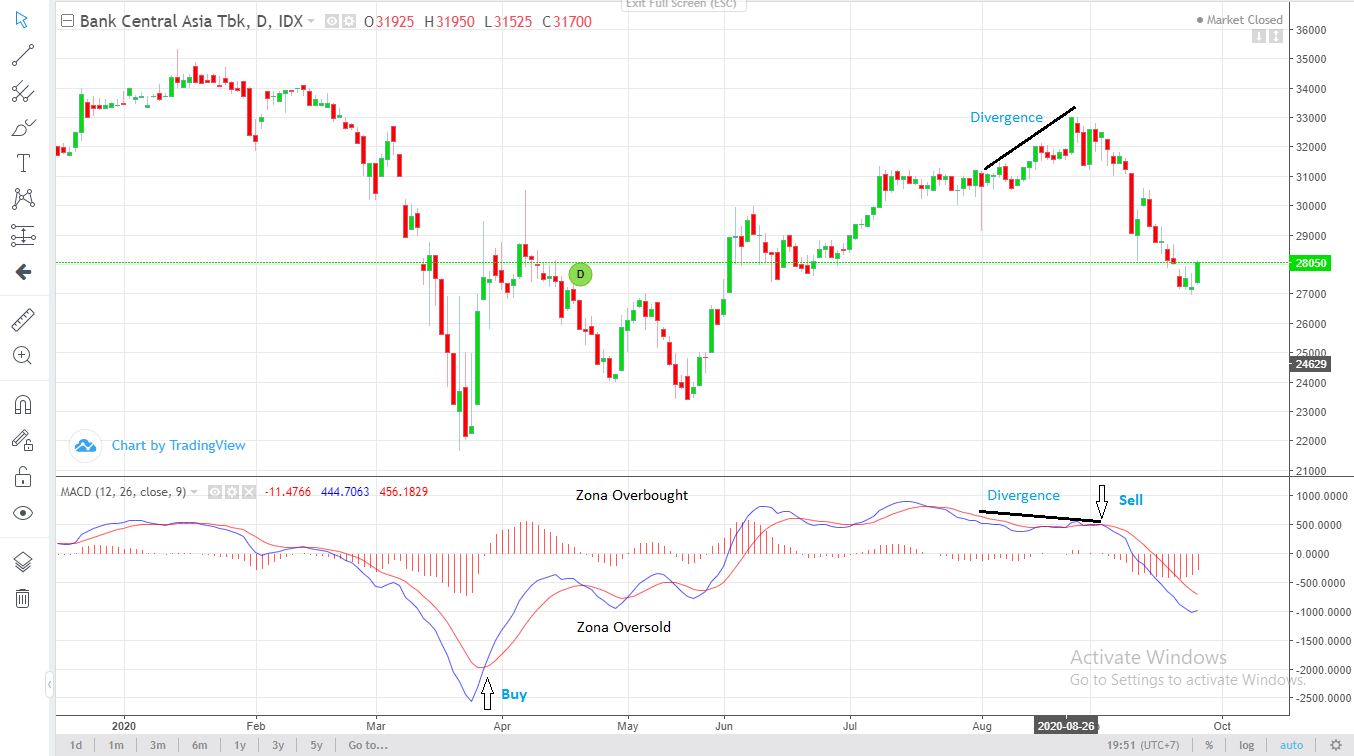 Cara Membaca Indikator MACD (Moving Average Convergence Divergence)