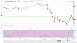 Indikator Stochastic Saham untuk Mengukur Pergerakan Market