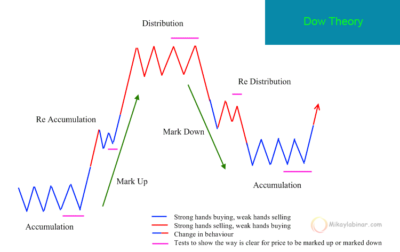 dow theory (teori dow) secara singkat