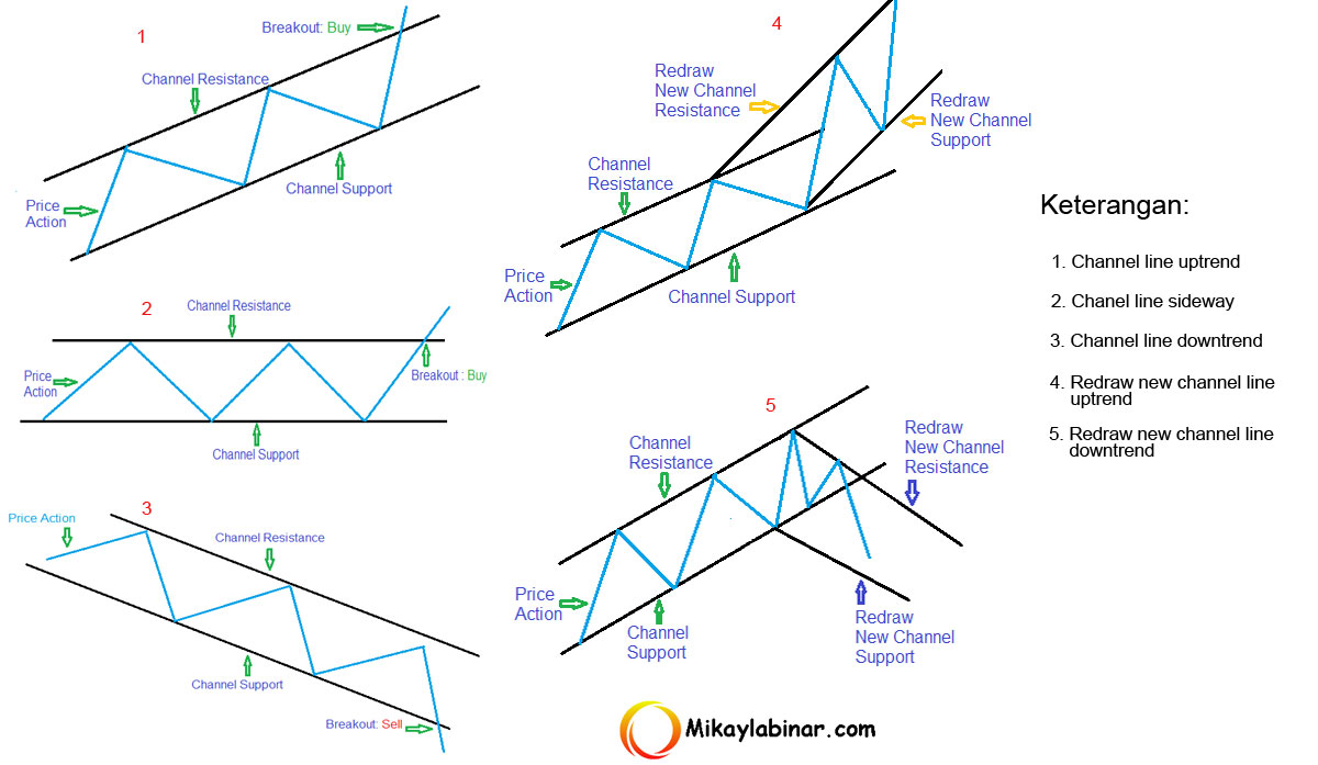 Channels lines