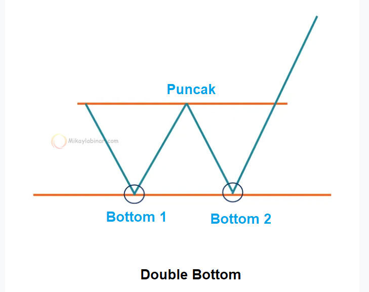 bentuk pola double bottom