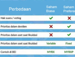 Saham Preferen Adalah Ciri dan Jenisnya