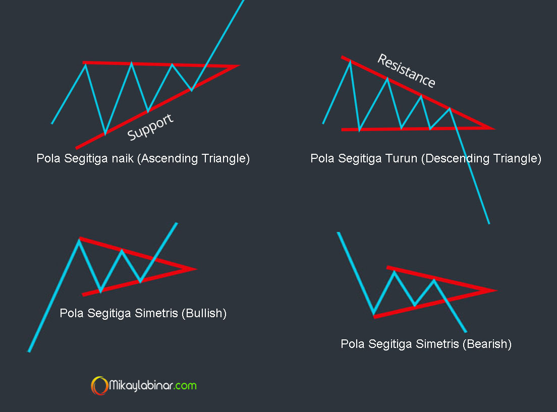 Pola Segitiga Saham (Triangle) untuk Membaca Pergerakan Market
