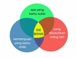 Cara Menemukan Ide Bisnis dan Peluang Usaha yang Kreatif dan Inovatif