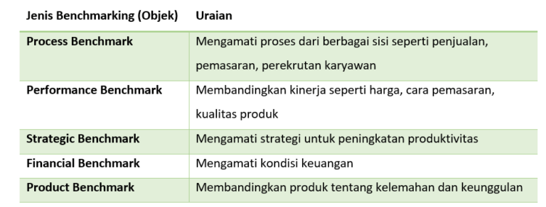 Benchmarking Adalah: Definisi, Manfaat dan Tujuan