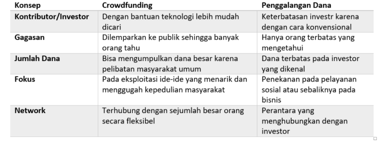 Perbedaan crowdfunding dan fundraising