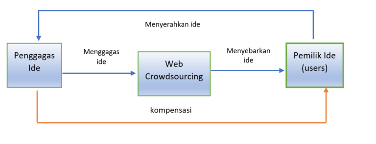 Diagram crowdsourcing