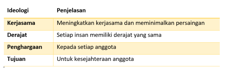 ideologi koperasi