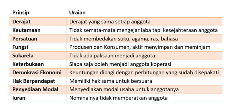 prinsip koperasi