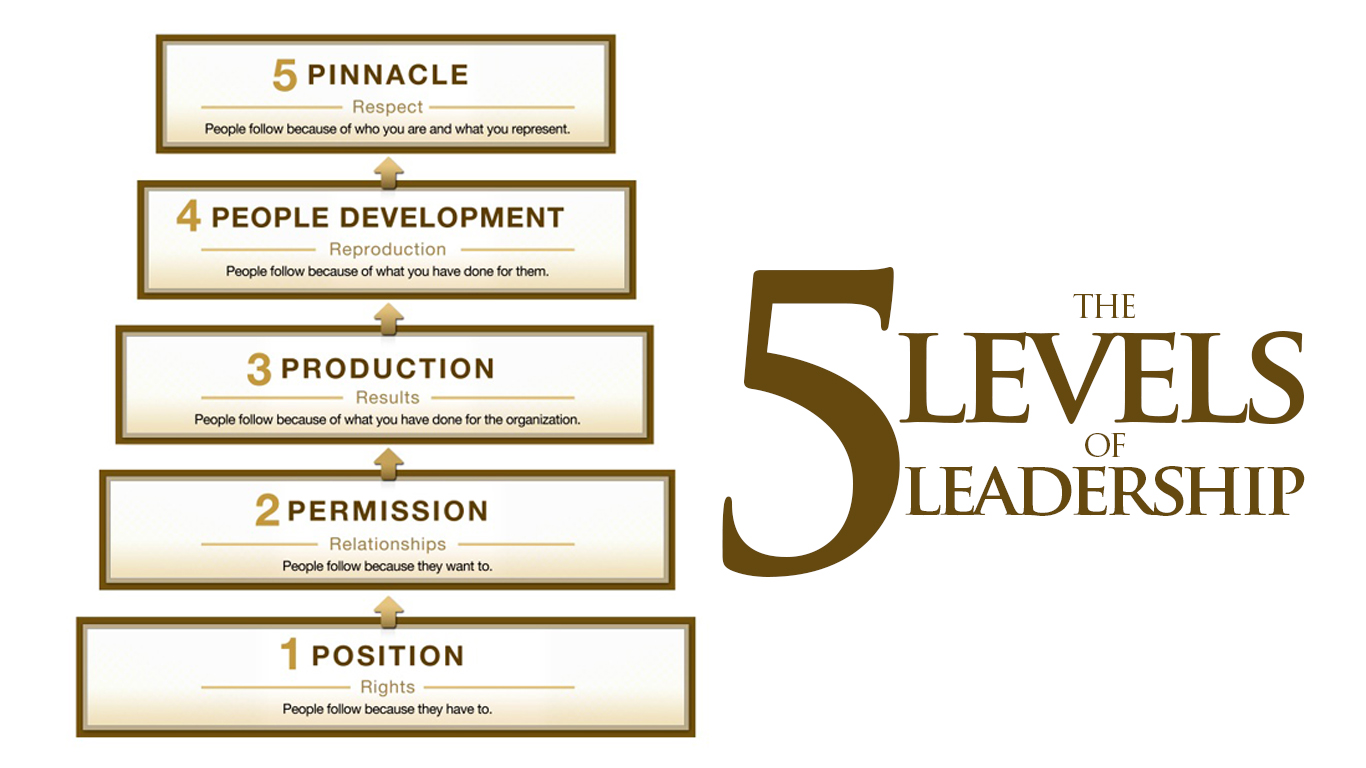John C Maxwell Kepemimpinan yang Memiliki 5 Tingkatan Level