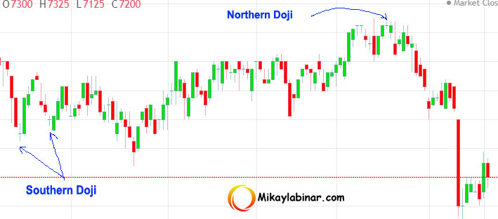 Northern Doji Candlestick : Bentuk Dan Arti